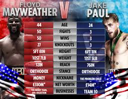 Those odds can be expressed as a decimal of 1.45 or a fraction of 5/11. Floyd Mayweather And Jake Paul Tale Of The Tape How Boxing Legend And Youtube Rival Compare After Ugly Brawl Sporting Excitement