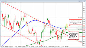 Trend Lines Ping Pong The Usdjpy Up And Back Down