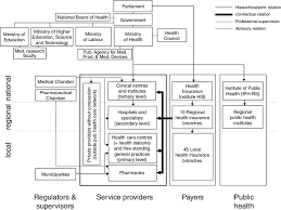 1 organizational chart of the slovene health care system