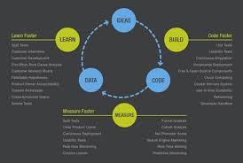 Lean Startup Build Measure Learn Loop With Actionable Steps For Each Stage Lean Startup Startup Infographic Lean Startup Infographic