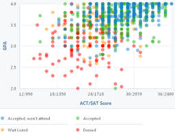 how competitive is university of minnesotas admissions