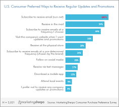 Marketing Research Chart How Consumers Prefer To Receive