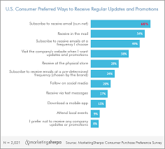 marketing research chart how consumers prefer to receive