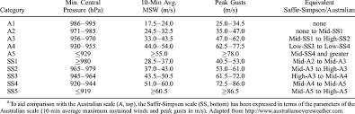 australian cyclone severity scale and saffir simpson