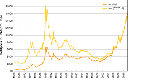 Kursentwicklung und alle historischen kursdaten. Physisches Gold Vs Papiergold Diekleinanleger Com