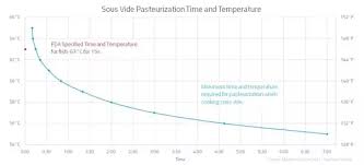 is it safe to eat sous vide ribs if i had a power failure