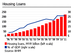 Your monthly repayment or instalment is the fixed amount you have to pay every month for your personal loan. House Prices In Malaysia Malaysian Real Estate Prices