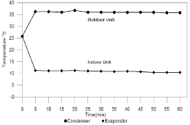 We did not find results for: Indoor Unit And Outdoor Unit Supply Air Temperature Distributions For Download Scientific Diagram