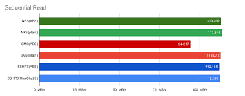 Nas Performance: Nfs Vs. Smb Vs. Sshfs | Jake's Blog