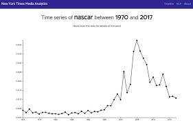 This article lists drivers who have been fatally injured while competing in or in preparation for (testing, practice, qualifying) races sanctioned by the national association for stock car auto racing. Turns Out This Graph Of The New York Times Represent Nascar S Popularity Insanely Well Nascar
