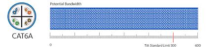 Cat6 and cat6a cables have their identifiers printed on the cable jacket itself — category 6 or category 6a, respectively. What Are The Differences Between Cat6 Cat6e And Cat6a Cablesys Com