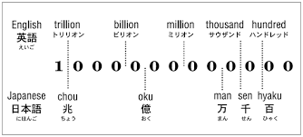 Million to billion converter to convert million to billion and vice versa. Numerous Japanese Unit Names Are Changed Every Four Digits Global Skills Project
