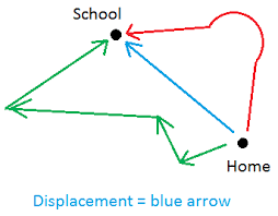 Use the diagram to determine the resulting displacement and the distance traveled by the skier during these three minutes. Difference Between Distance And Displacement