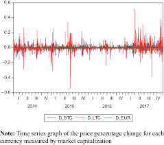 Sizde bitcoin yatırımı yapmak istiyorsanız grafikleri inceleyip yatırım tavsiyesi alabilirsiniz. Bitcoin Litecoin And The Euro An Annualized Volatility Analysis Emerald Insight