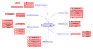 Requirements Engineering With Mind Maps Template From Our Business Club Webinar Www Biggerplate Requirements Engineering Mind Map Template Business Analysis