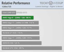 Graphics card rankings (price vs performance) april 2021 gpu rankings. Amd Ryzen 3 2200g 3 5 Ghz With Vega 8 Graphics Review Integrated Graphics Performance 720p Techpowerup