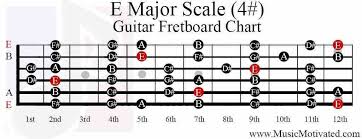 e major scale guitar fretboard notes chart in 2019 guitar