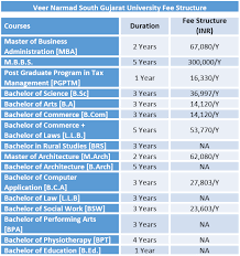 Forms for employee / college; Veer Narmad South Gujarat University Fee Structure Vnsgu 2019 Vnsgu Courses And Fee Details Ht Bachelor Of Education Bachelor Of Laws Bachelor Of Commerce