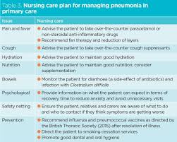 Challenges Of Diagnosing And Managing Pneumonia In Primary Care Nursing Times