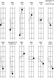 How To Identify Intervals On Your Bass Guitar Dummies