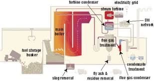 Database Of Waste Management Technologies