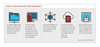 Blockchain is known as the backbone technology behind bitcoin, and it is one of the hottest and most intriguing technologies in the market today. It S All About Blockchain Technology The New Internet Blogs