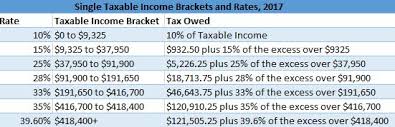 Adjusted Tax Brackets For 2017 Benefitspro