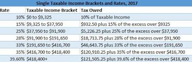 adjusted tax brackets for 2017 benefitspro