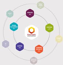 La page a bien été ajoutée dans votre compte harmonie mutuelle. Histoire D Harmonie Mutuelle Harmonie Mutuelle