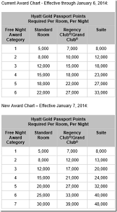 Hyatt Award Chart Changes11 11 13 Travel Reward Point