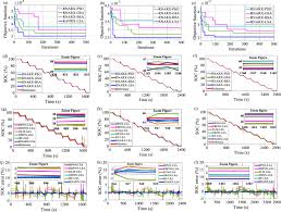 Charging processes collect energy from the sun through solar panels during insolation periods of orbit and discharging provides energy during out of sun periods of orbit 2. Toward Enhanced State Of Charge Estimation Of Lithium Ion Batteries Using Optimized Machine Learning Techniques Scientific Reports