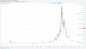 By early february, the price of bitcoin sank as low as $6,200. 2018 Crypto Crash Elliott Wave Btc Btc