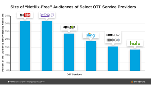 Netflix Reaches 75 Of Us Streaming Service Viewers But You