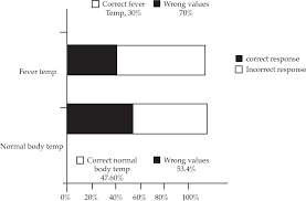 figure 2 from caregivers knowledge and home management of