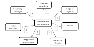 Jabatan tenaga kerja negeri selangor. Http Herususilofia Lecture Ub Ac Id Files 2016 02 Kel 11 Pemberhentian Pegawai Pdf