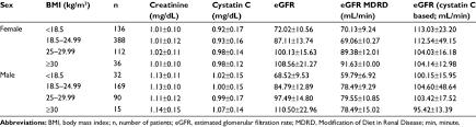 Serum Creatinine Cystatin C And Estimated Creatinine