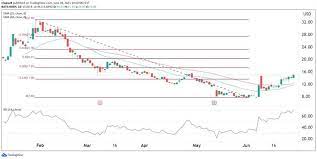 Wish Stock Price Chart In 2021 Stock Prices Price Chart Wish