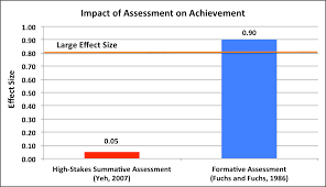Formative assessments are imperative to making adjustments when teaching, while summative assessments give educators information on how effective the curriculum is. Summative Assessment Winginstitute Org