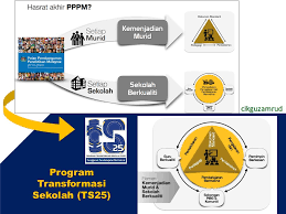 Program transformasi sekolah 2025 (ts25). Program Transformasi Sekolah 2025 Ts25