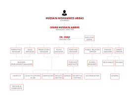 Organizational Chart