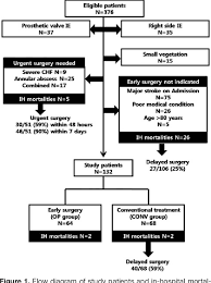 Figure 1 From Impact Of Early Surgery On Embolic Events In