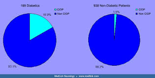 Diabetes early symptoms and signs in men. Diabetic Amyotrophy Medlink Neurology
