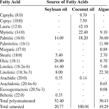 Fatty Acid Composition Of Total Fatty Acids Of Soybean Oil Coconut Download Table