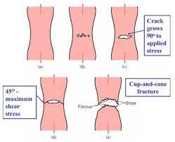Brittle And Ductile Fracture Yena Engineering