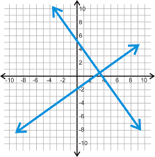So sub 0 in for y and you get: Perpendicular Lines In The Coordinate Plane Ck 12 Foundation
