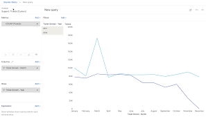 Explore Recipe Solved Tickets This Year Compared To Last