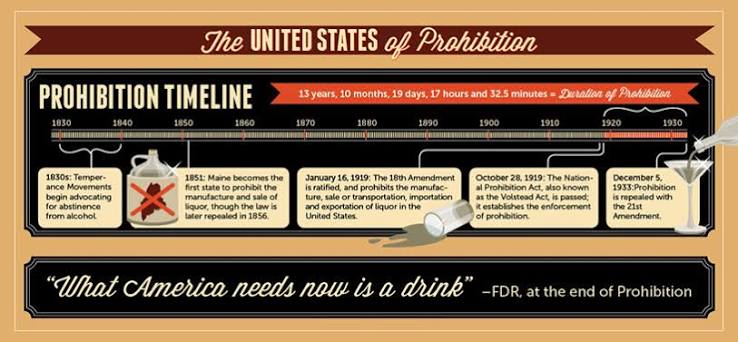 The United States of Prohibition Timeline Infographic - Distillery Trail