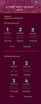 Total stamp duty must pay is rm7,000.00. Malaysians Guide To The Latest Property Stamp Duty Iproperty Com My