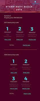 The stamp duty exemption will be applicable for trading of companies listed on bursa malaysia securities with a market capitalization ranging between rm200 million and rm2 billion as at 31 december 2020 for eligibility not later than 28 february 2021. Malaysians Guide To The Latest Property Stamp Duty Iproperty Com My