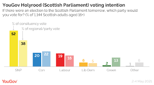 Election results by constituency and region. Scottish Voting Intention Snp 52 Con 20 Lab 19 2 4 May Yougov